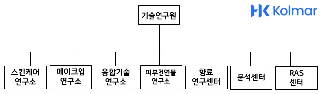 이미지: 한국콜마 연구조직