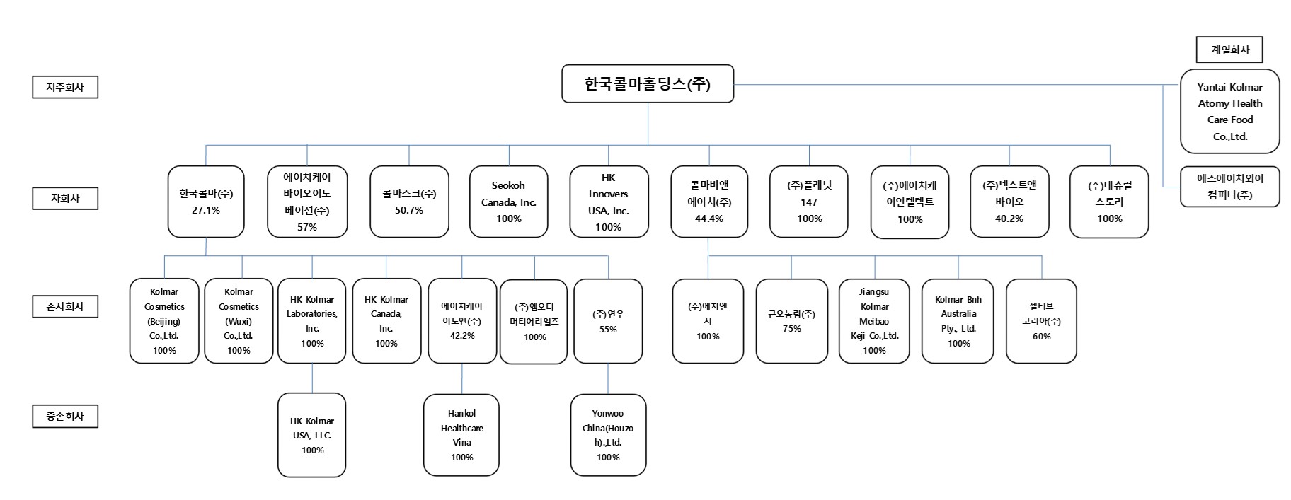 이미지: 한국콜마홀딩스 계통도(2022_09_30)