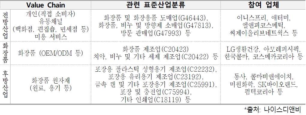 이미지: 화장품 산업의 전, 후방 연관 산업구조