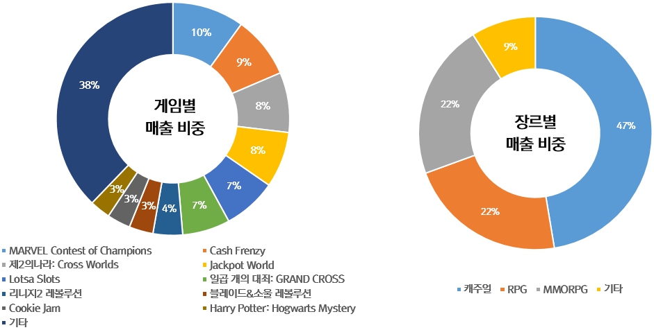 이미지: 게임별, 장르별 매출 비중