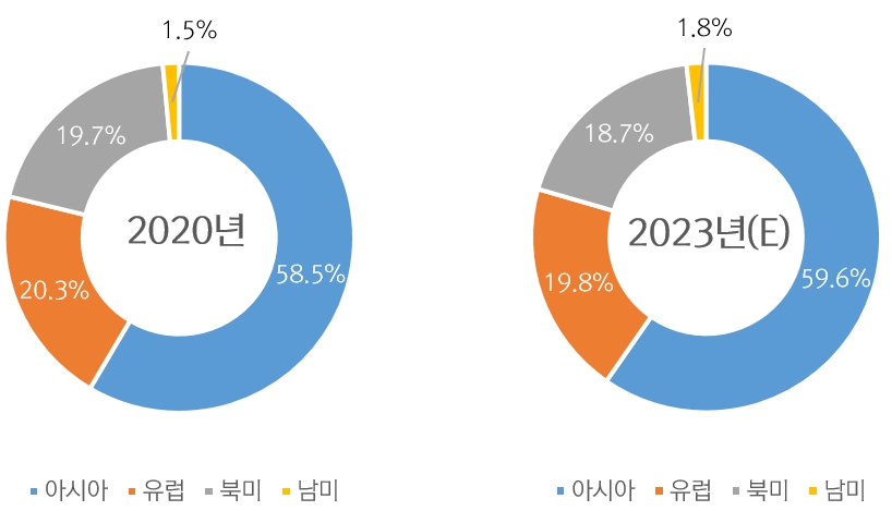 이미지: 권역별 세계 모바일 게임시장 점유율