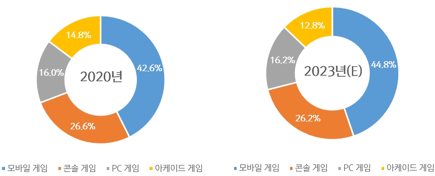 이미지: 플랫폼별 세계 게임시장 점유율