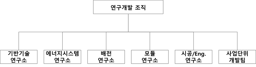 이미지: 연구개발조직