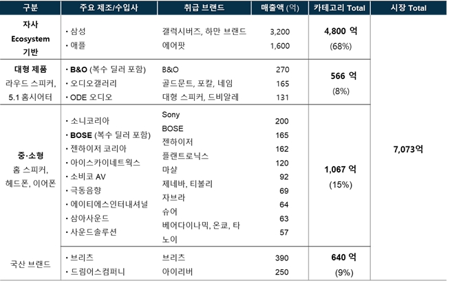 이미지: 국내 음향가전 시장 규모