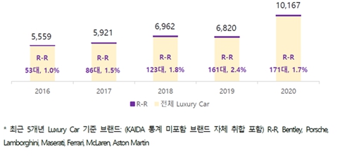 이미지: 국내 최근 5개년 luxury car 판매 대수