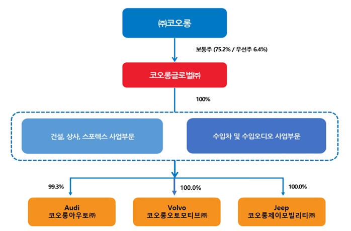 이미지: 분할 전 지배구조