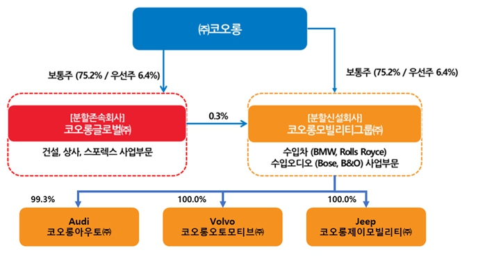 이미지: 분할 후 지배구조