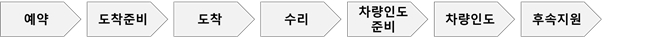 이미지: 서비스 진행 프로세스