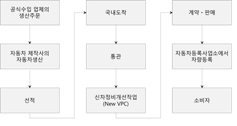 이미지: 수입차 유통 process