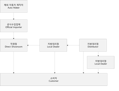 이미지: 수입차 유통 value chain