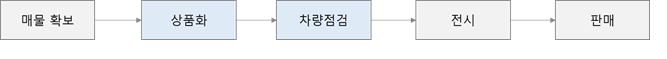 이미지: 인증중고차 상품화 단계