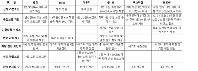 이미지: 인증중고차 특징 및 제공 서비스