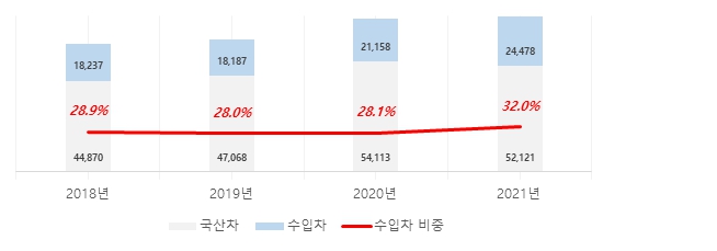 이미지: 자동차 판매액 및 수입차 점유율