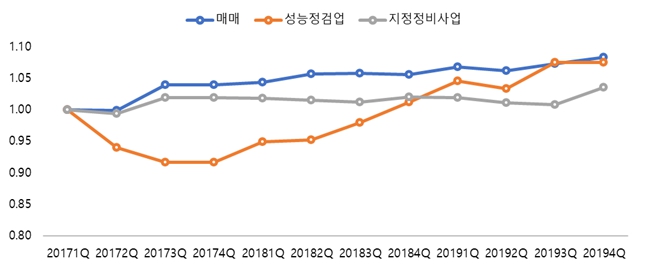 이미지: 자동차관리사업자 현황 지표