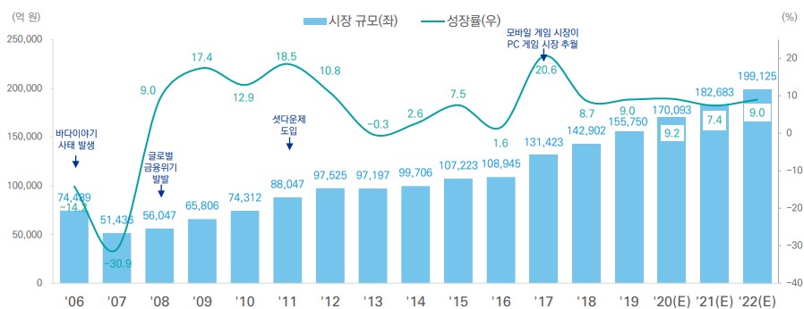 이미지: 국내 게임 시장 규모 추이 및 전망(2006~2022년)
