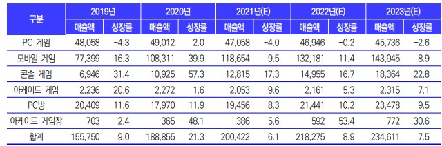 이미지: 국내 게임 시장의 규모와 전망(2019~2023년)