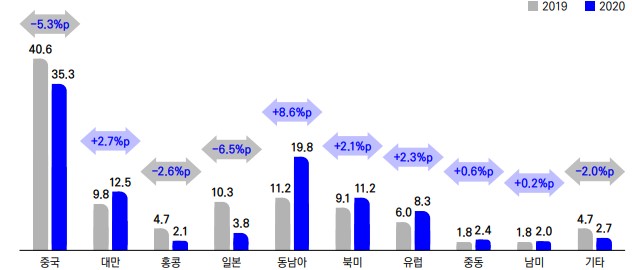 이미지: 국내 게임의 수출 국가별 비중 비교(2019~2020년)