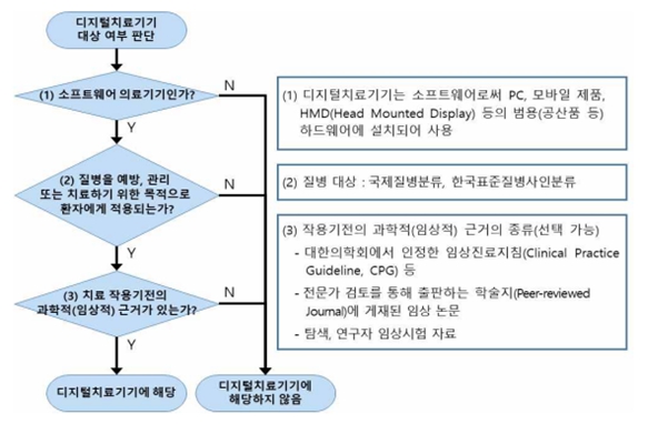 이미지: 디지털치료기기 대상 여부 판단