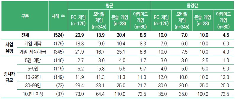 이미지: 업체특성별 평균 게임 제작인원