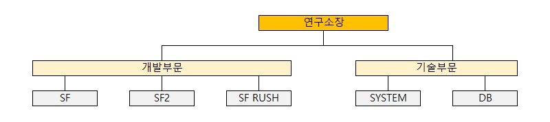 이미지: 연구개발조직도