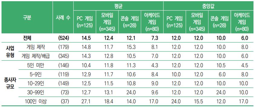 이미지: 평균게임제작소요기간