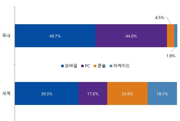 이미지: 2019년 플랫폼별 게임시장 비중 구성