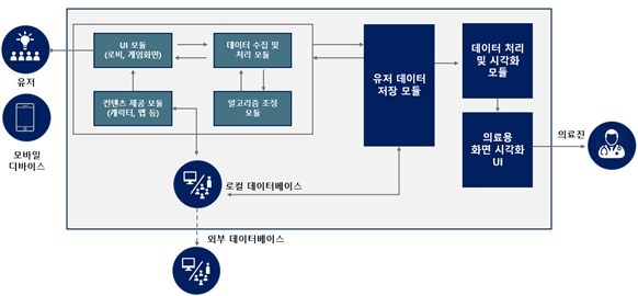 이미지: adhd 디지털치료제 서비스 구조도
