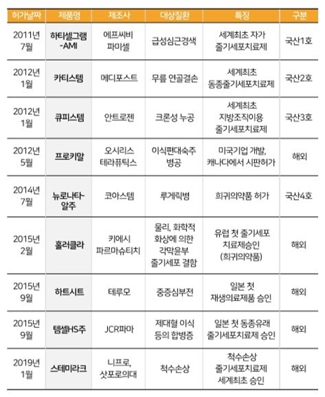 이미지: 국내외 줄기세포치료제 제품 현황, 생명공학정책연구센터