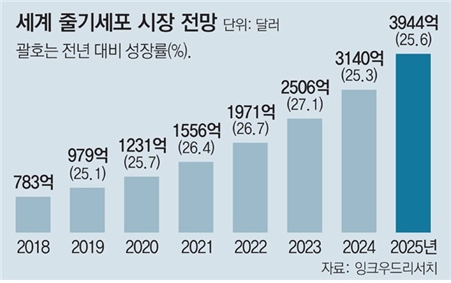 이미지: 세계 줄기세포 시장 전망, 잉크우드리서치
