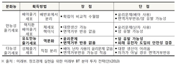 이미지: 줄기세포 획득방법, 장단점