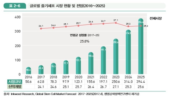 이미지: 2018 첨단바이오의약품 산업백서 제공, 한국보건산업진흥원