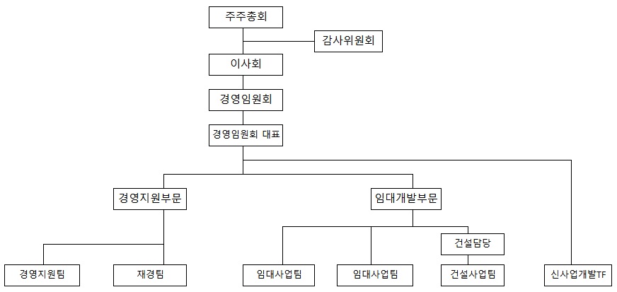 이미지: 조직도