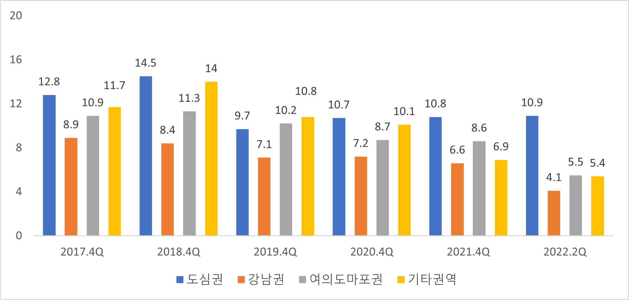 이미지: 권역별 오피스 공실률 추이