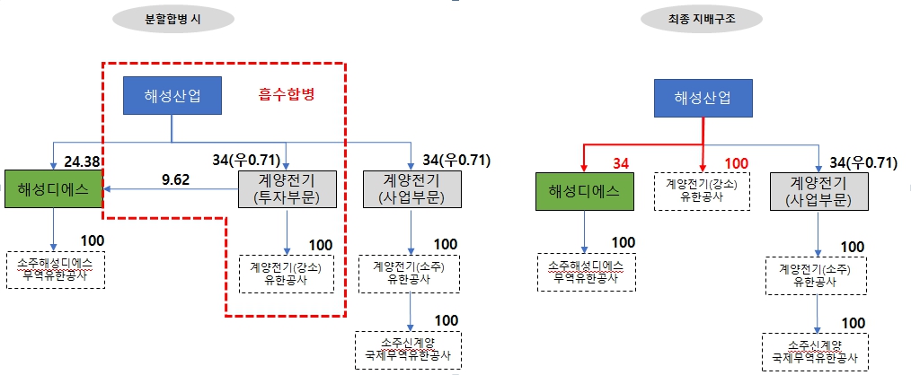 이미지: 분할합병 구조