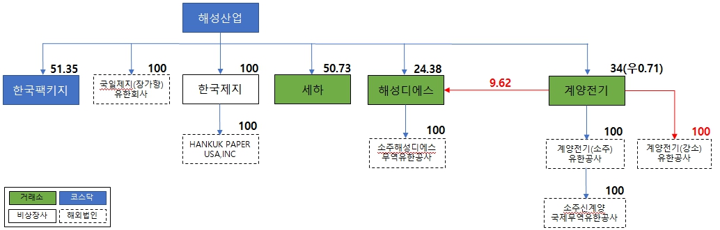 이미지: 분할합병전 지배구조