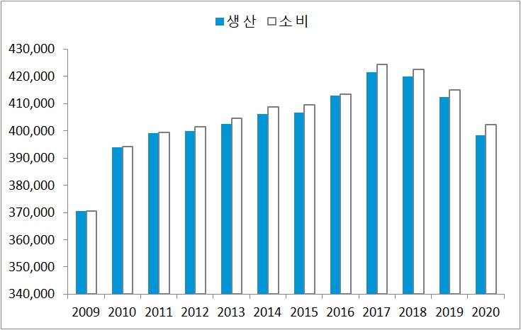 이미지: 세계 상위 30개국의 종이 및 판지 수급현황
