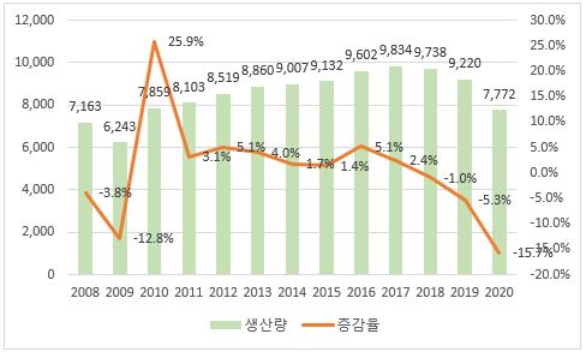이미지: 세계 자동차 생산량 및 증감율 추이