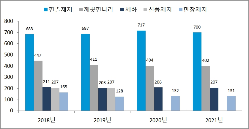 이미지: 업체별 백판지 생산실적 추이