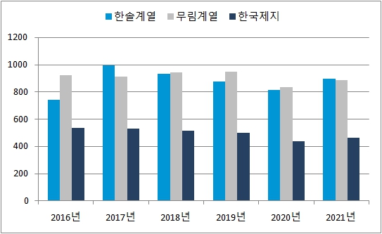 이미지: 업체별 인쇄용지 생산실적 추이