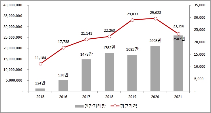 이미지: 온실가스 배출권 거래 추이