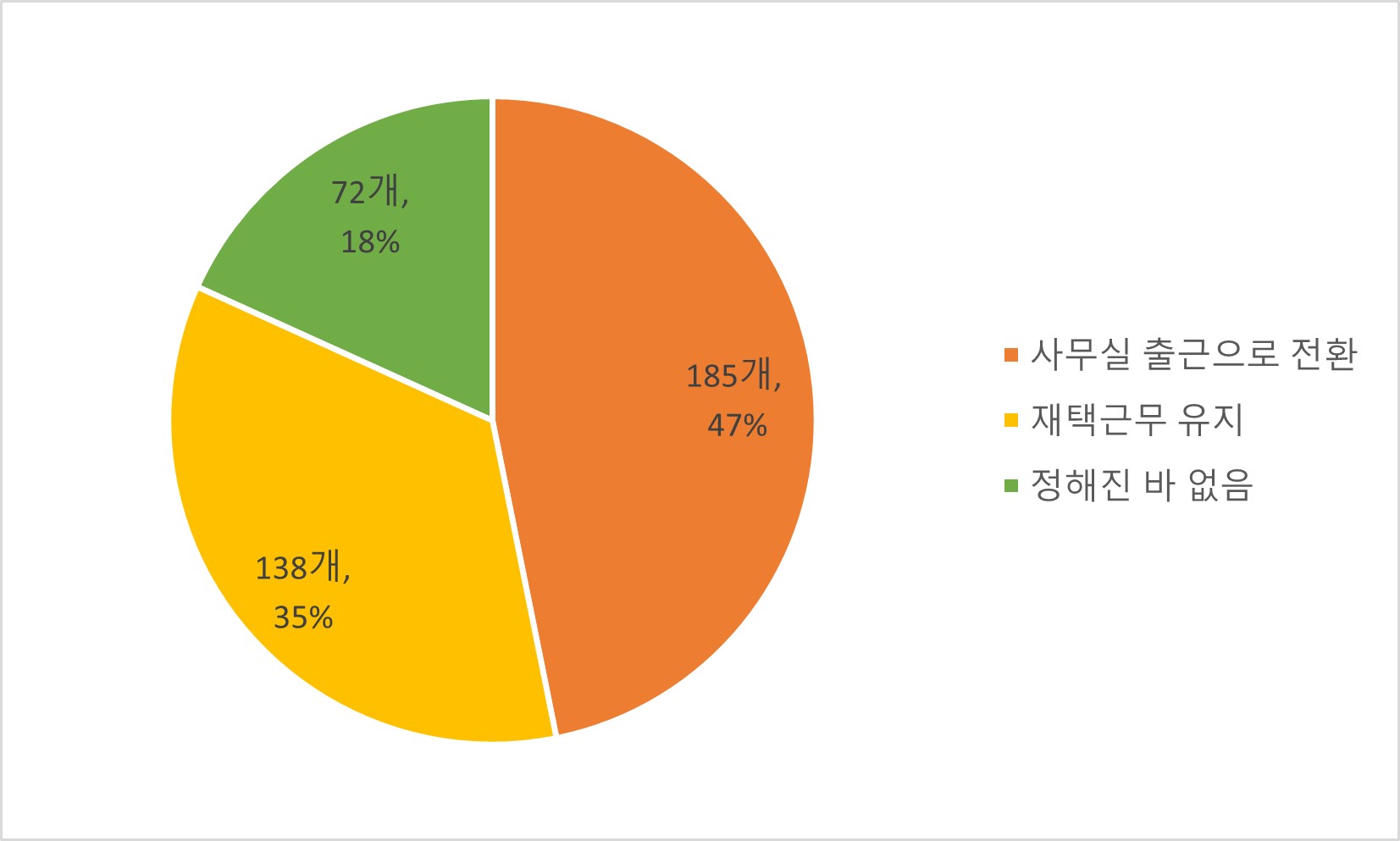 이미지: 코로나 엔데믹 전환에 따른 재택근무 유지 계획