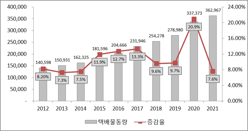 이미지: 택배물동량 추이