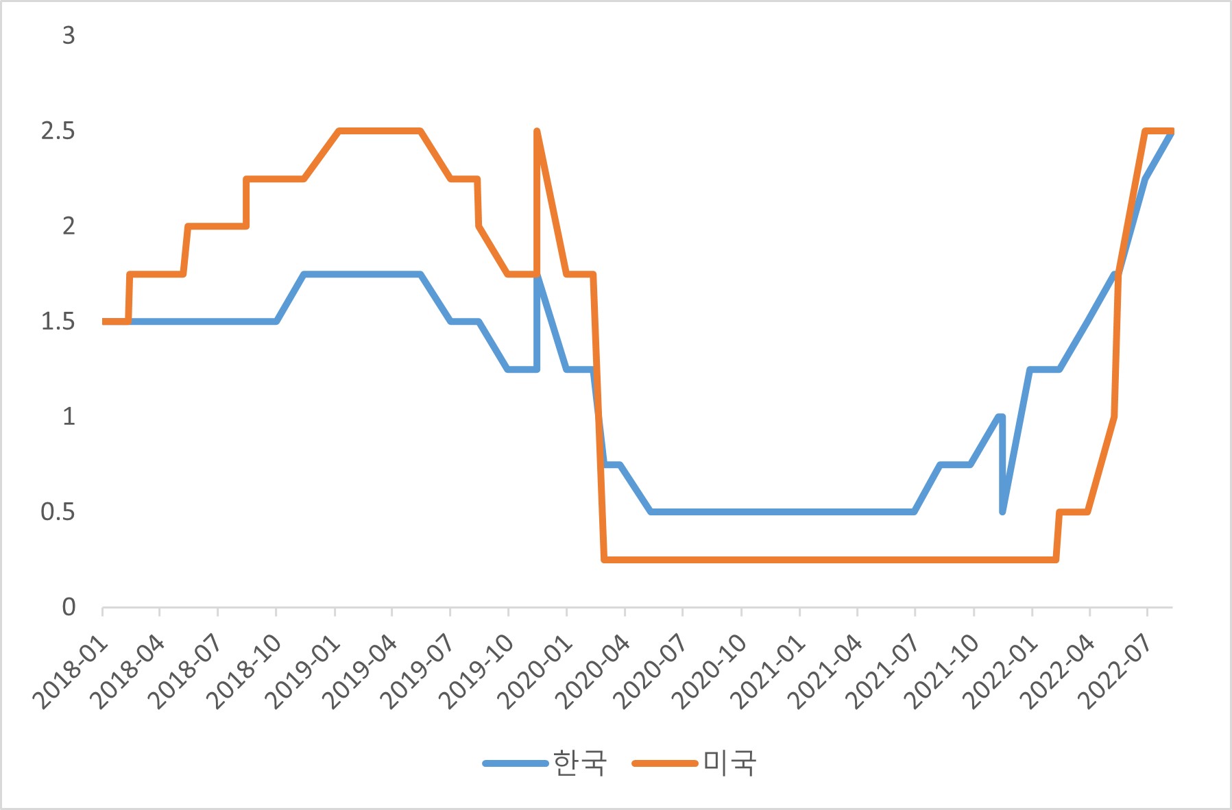 이미지: 한미 기준금리 변동 추이