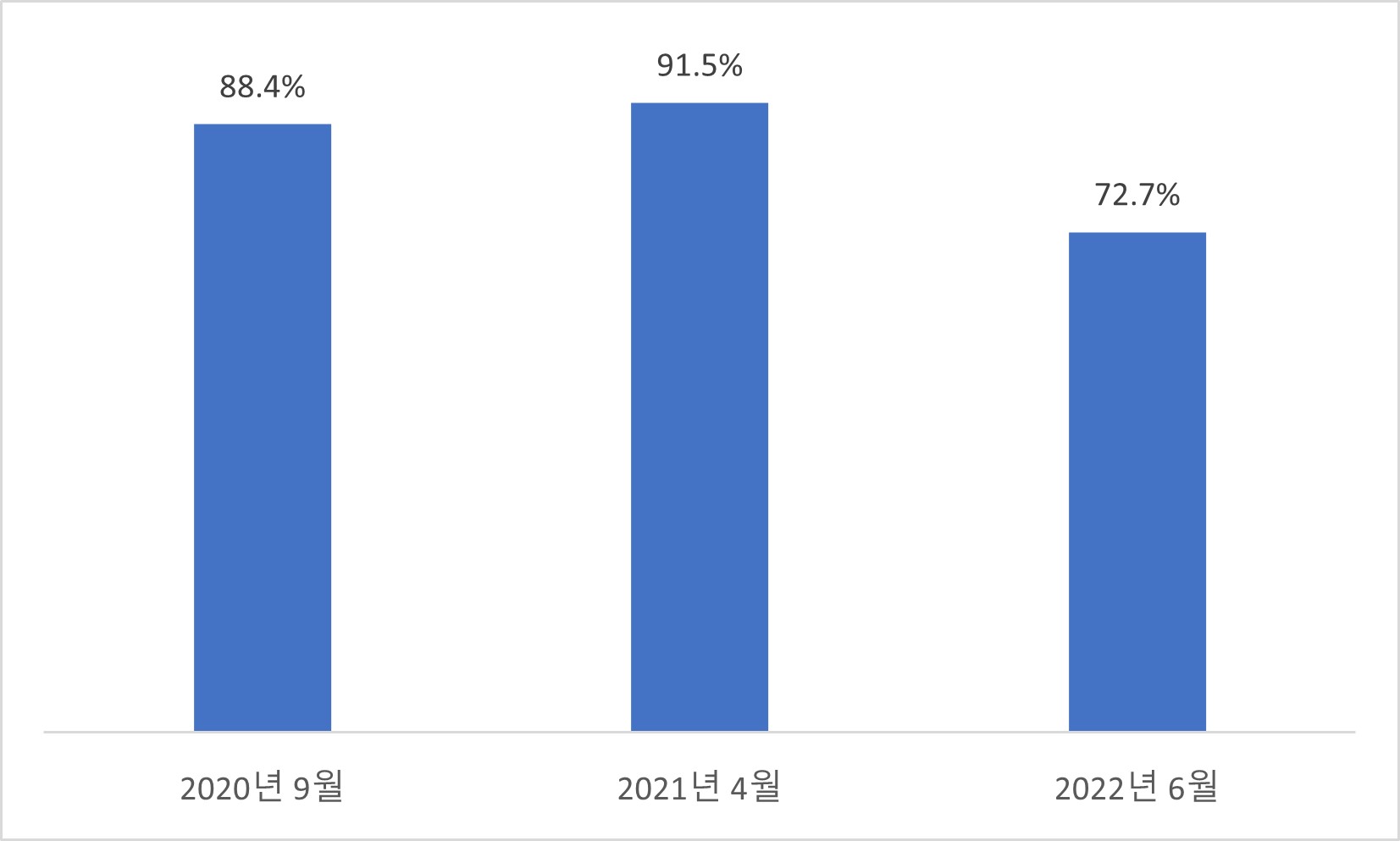 이미지: 100대 기업 재택근무 시행률