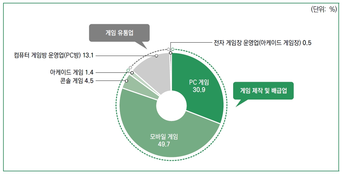 이미지: 국내게임시장의 분야별 비중