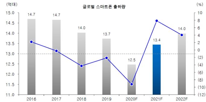이미지: 글로벌 스마트폰 출하량.