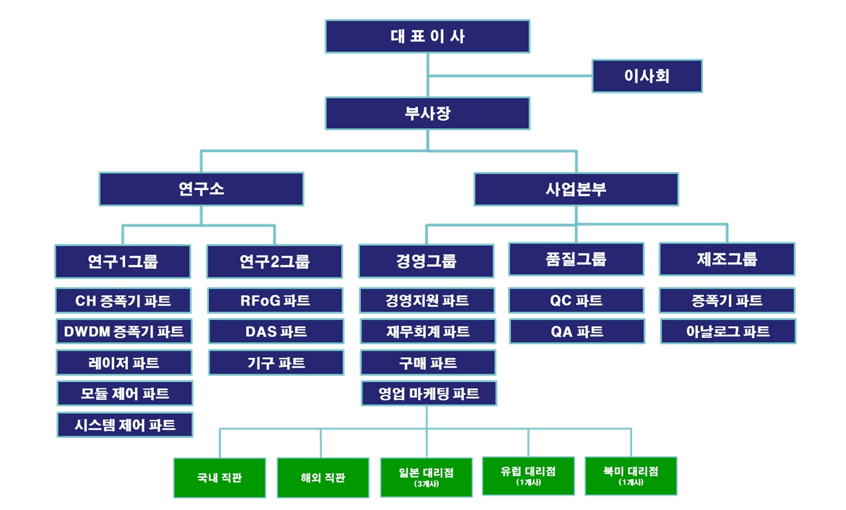 이미지: 라이콤 조직도