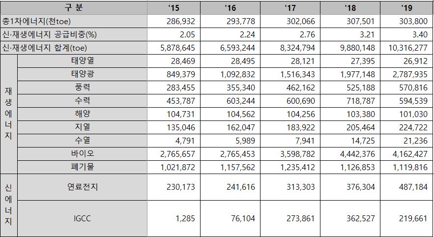 이미지: 신재생에너지 보급통계