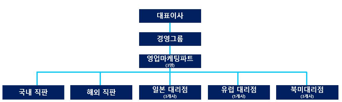 이미지: 판매조직도