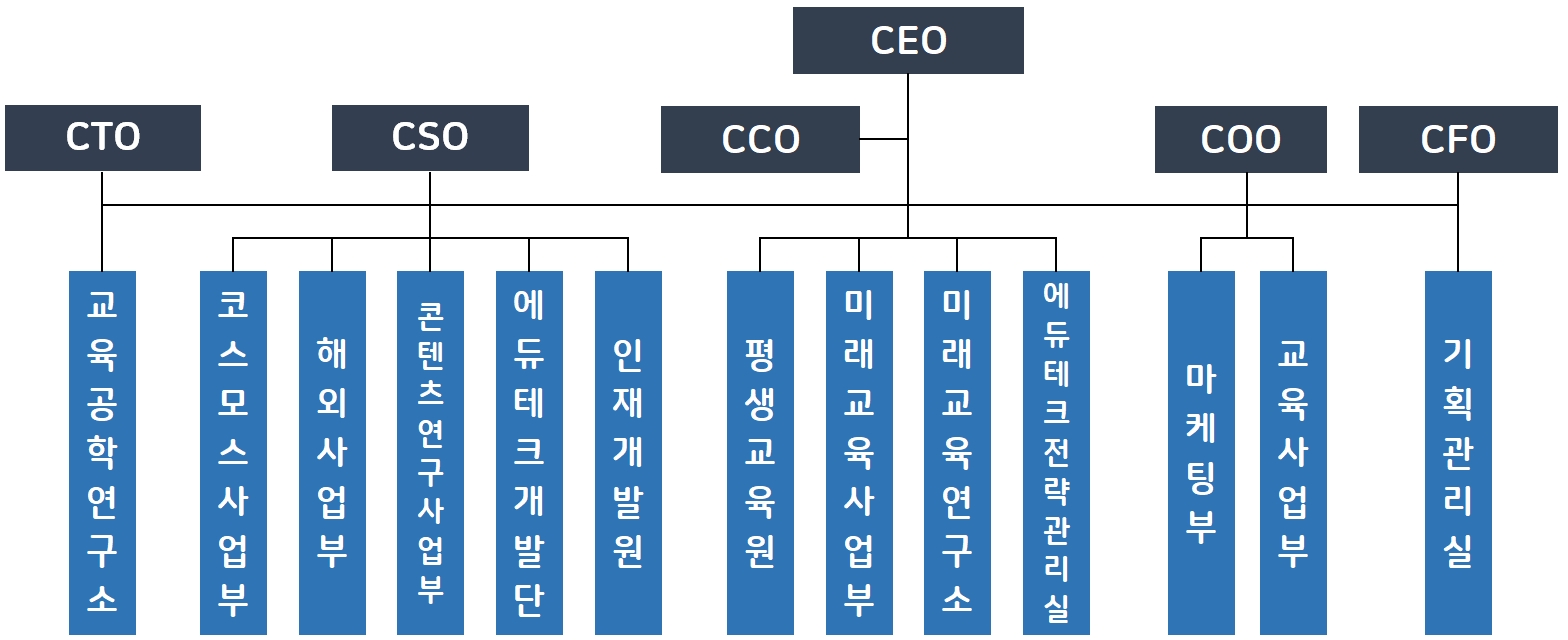 이미지: 조직도